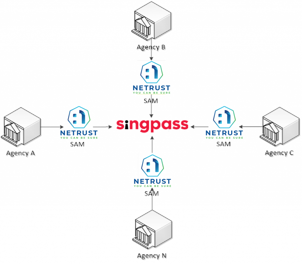 Singpass Integration | Essential Features