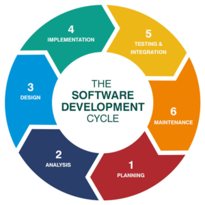 Software Development Cycle