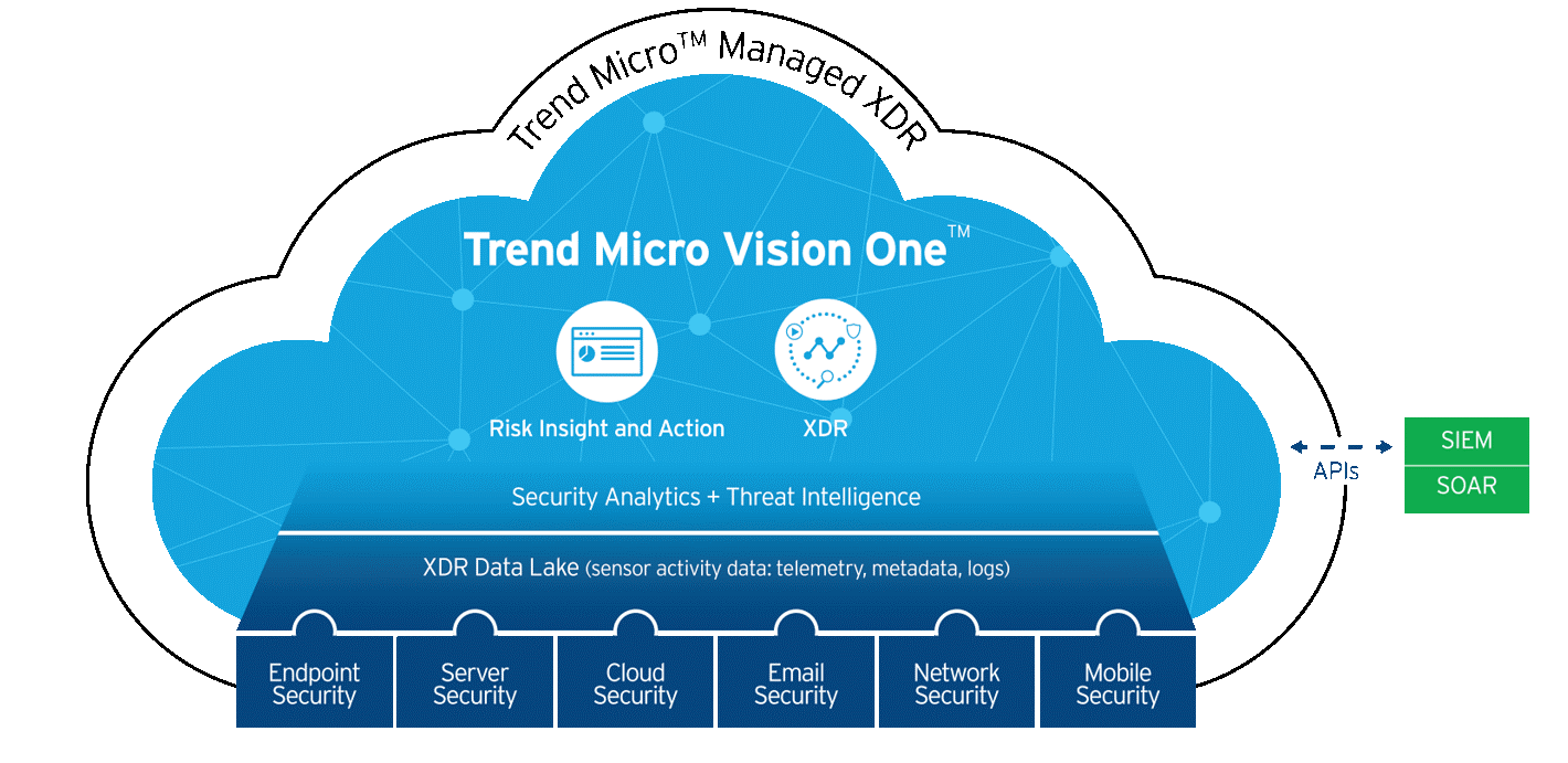 See More, Respond Faster with Trend Micro Vision One™