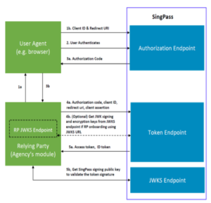 Technical and Security requirements from Singpass