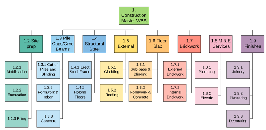 Work Breakdown Structure WBS Organisation Chart