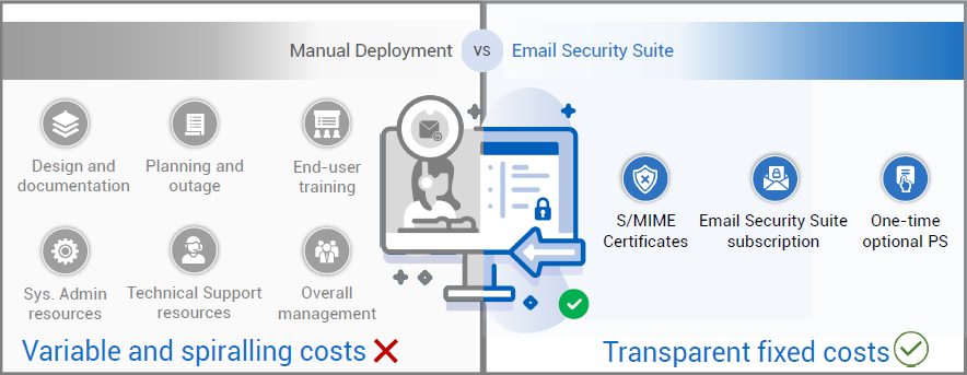 Email Encryption Secure Email Cost