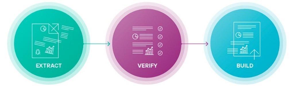 Extract Verify Build