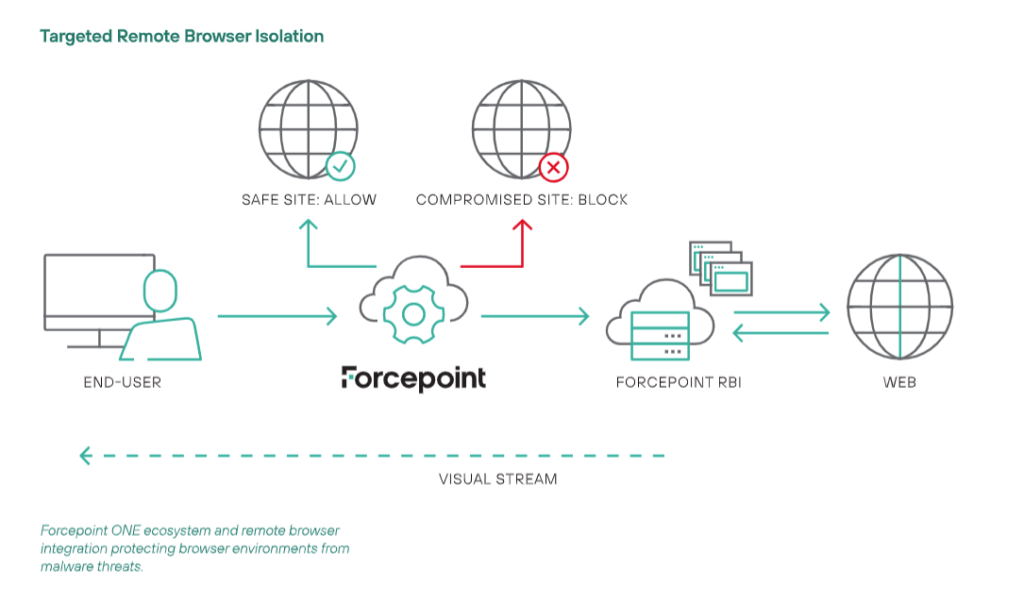 Forcepoint Targeted Remote Browser Isolation