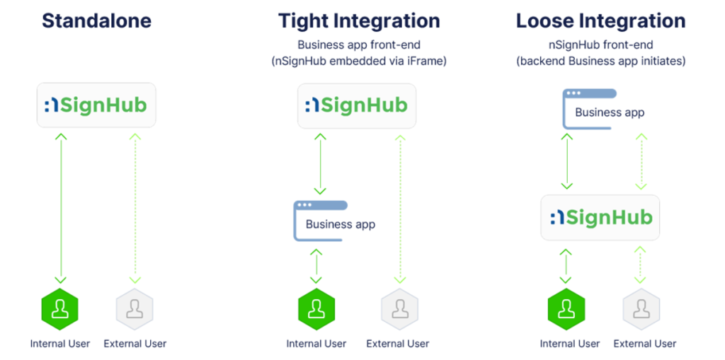 nSignHub integration modes