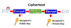 S MIME | Encryption