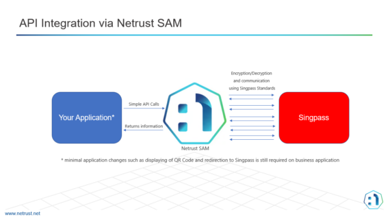 Integration with SAM