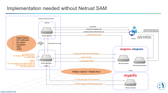 Integration without SAM