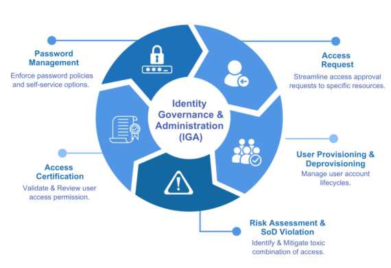 Identity Governance & Administration (IGA)