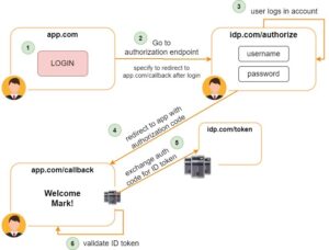 The Basics of OpenID Connect (OIDC) - Netrust