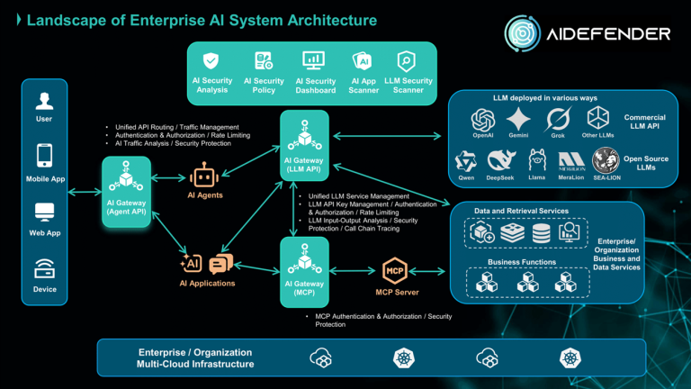 Secure Your Future: A Guide to Unified Application and AI Security ...